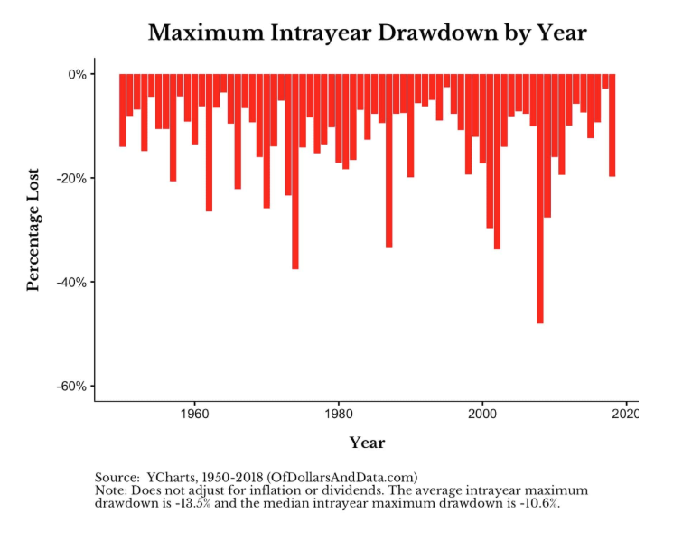 maximum intrayear drawdown by year