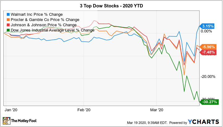 top dow jones stocks 2020 chart