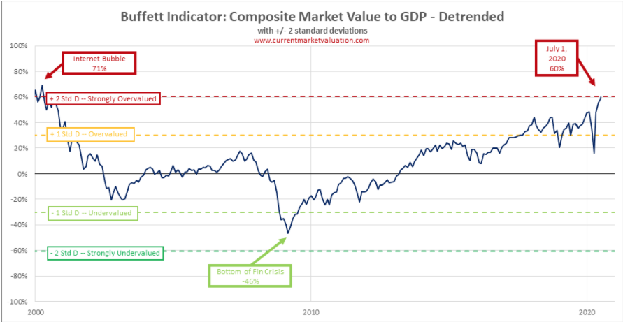 buffett indicator chart