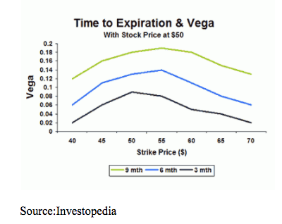 options trading vega expiration