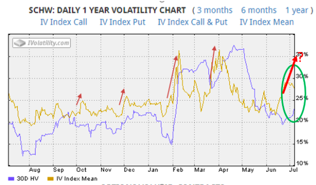 SCHW 1 year volatility chart