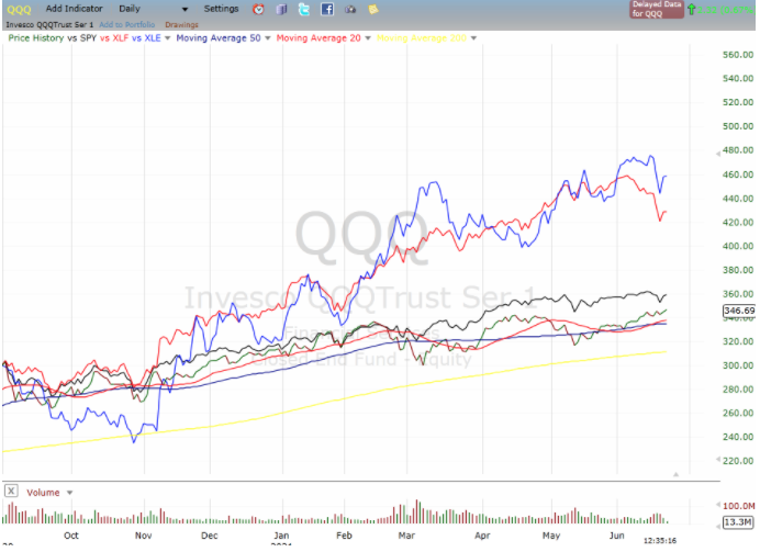 qqq price history chart