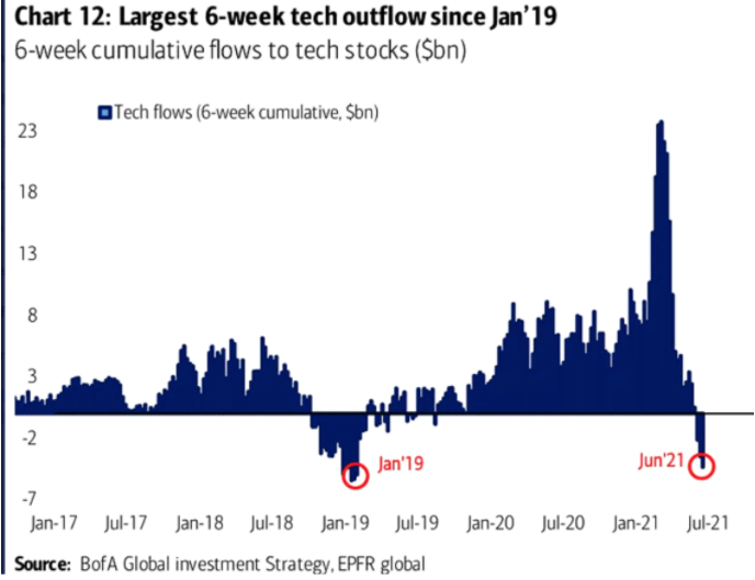 tech flows 6 week chart