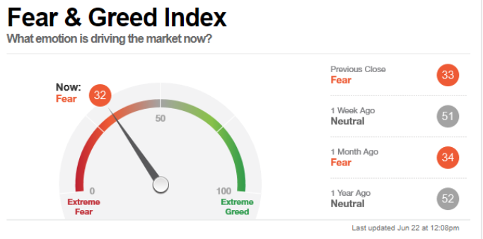 fear and greed index 