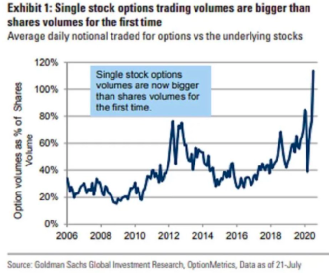 single stock options trading volume