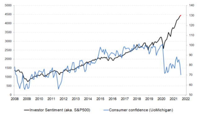 market consumer confidence chart