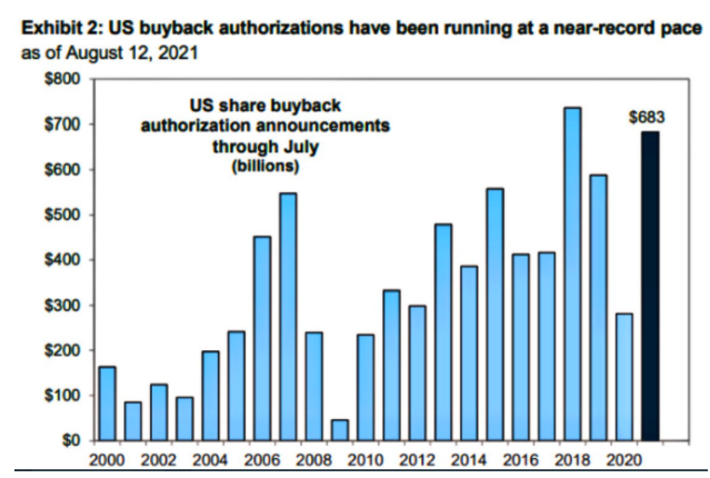 us buyback authorization announcement chart