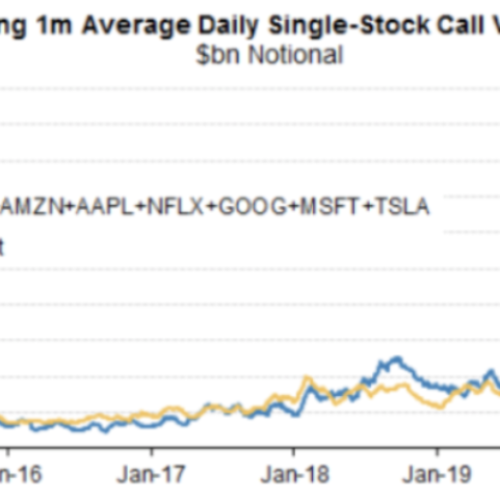 Average Daily single stock call volumes
