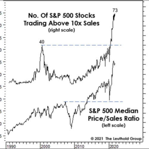 s&p500 stocks trading above 10x sales