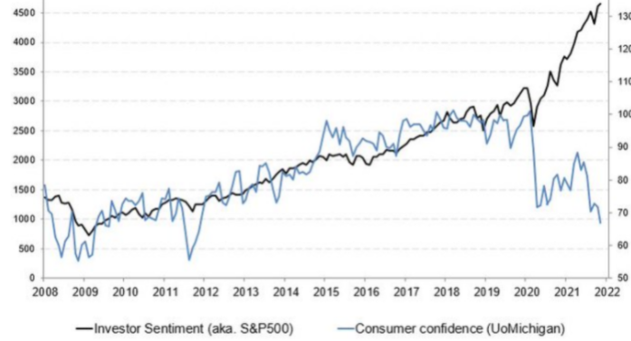 s&p500 investor sentiment consumer confiedence