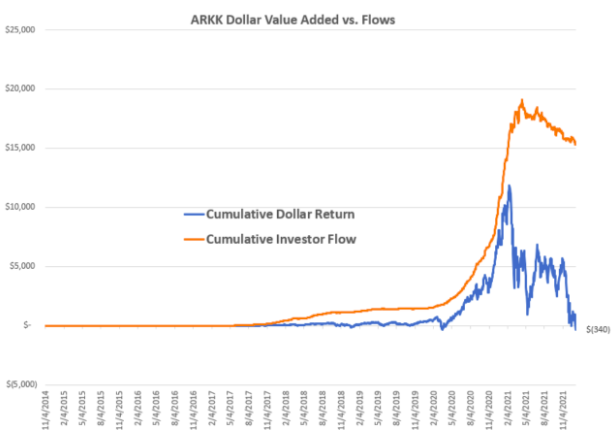 arkk dollar value added vs flows