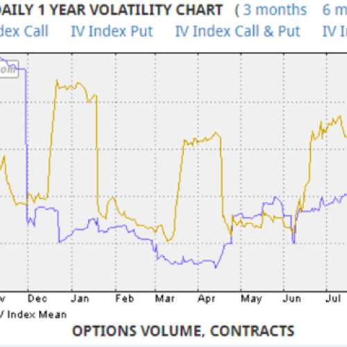 netflix 1 year volatility chart