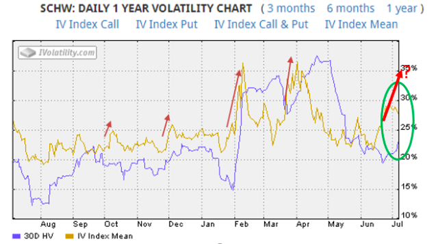 schw daily 1 year volatilty chart