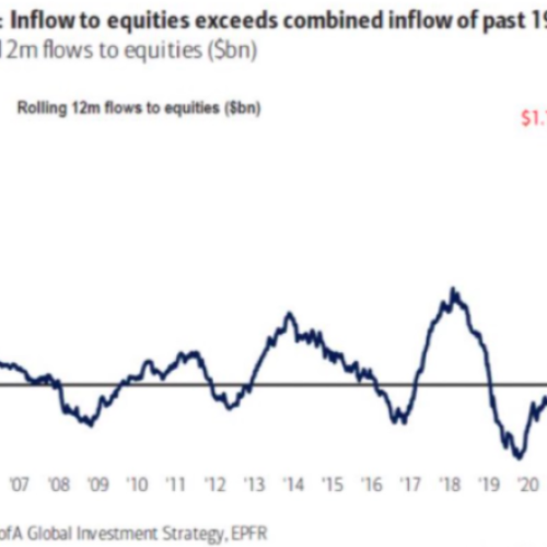 inflow to equities stock chart
