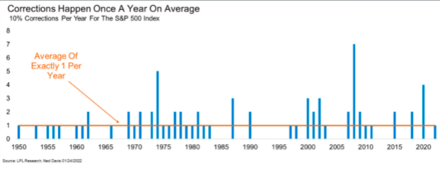 one year market correction averages