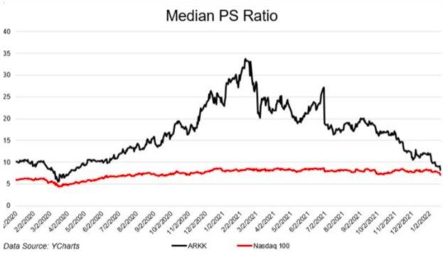 median ps ratio chart