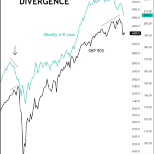 advance decline divergence