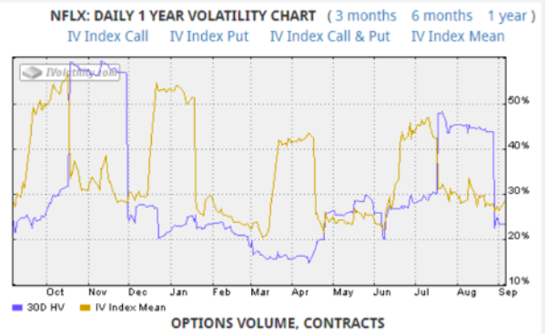 nflx 1 year volatility chart 2022