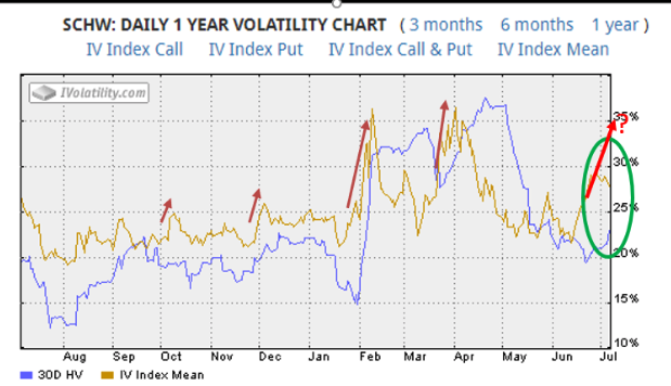 schw 1 year volatility chart