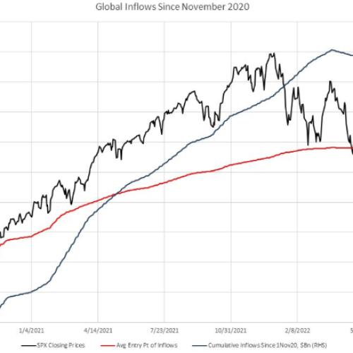 global inflows since november 2020